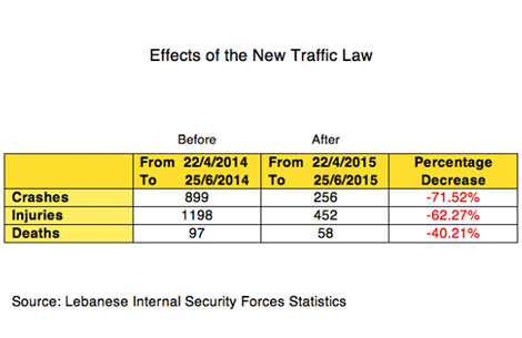 New Traffic Law Implementation Decreased Traffic Crashes By 70%